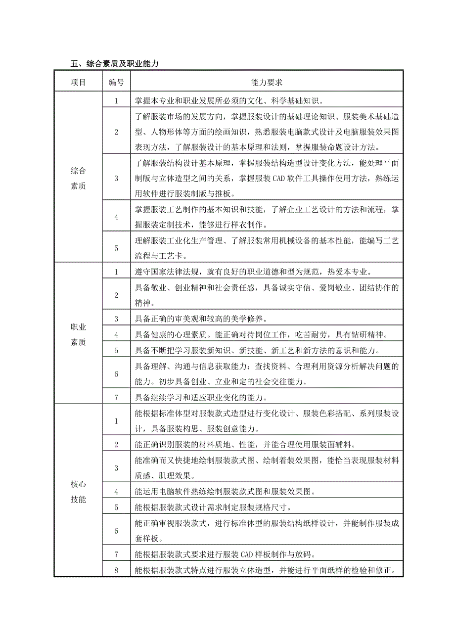 五年制高职服装设计专业人才培养教学指导方案_第2页