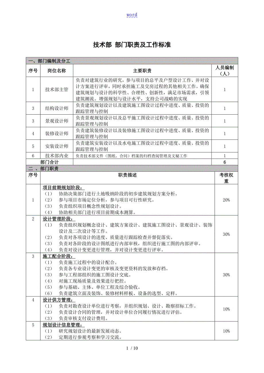 房地产规划设计技术部门职责及工作实用标准_第1页