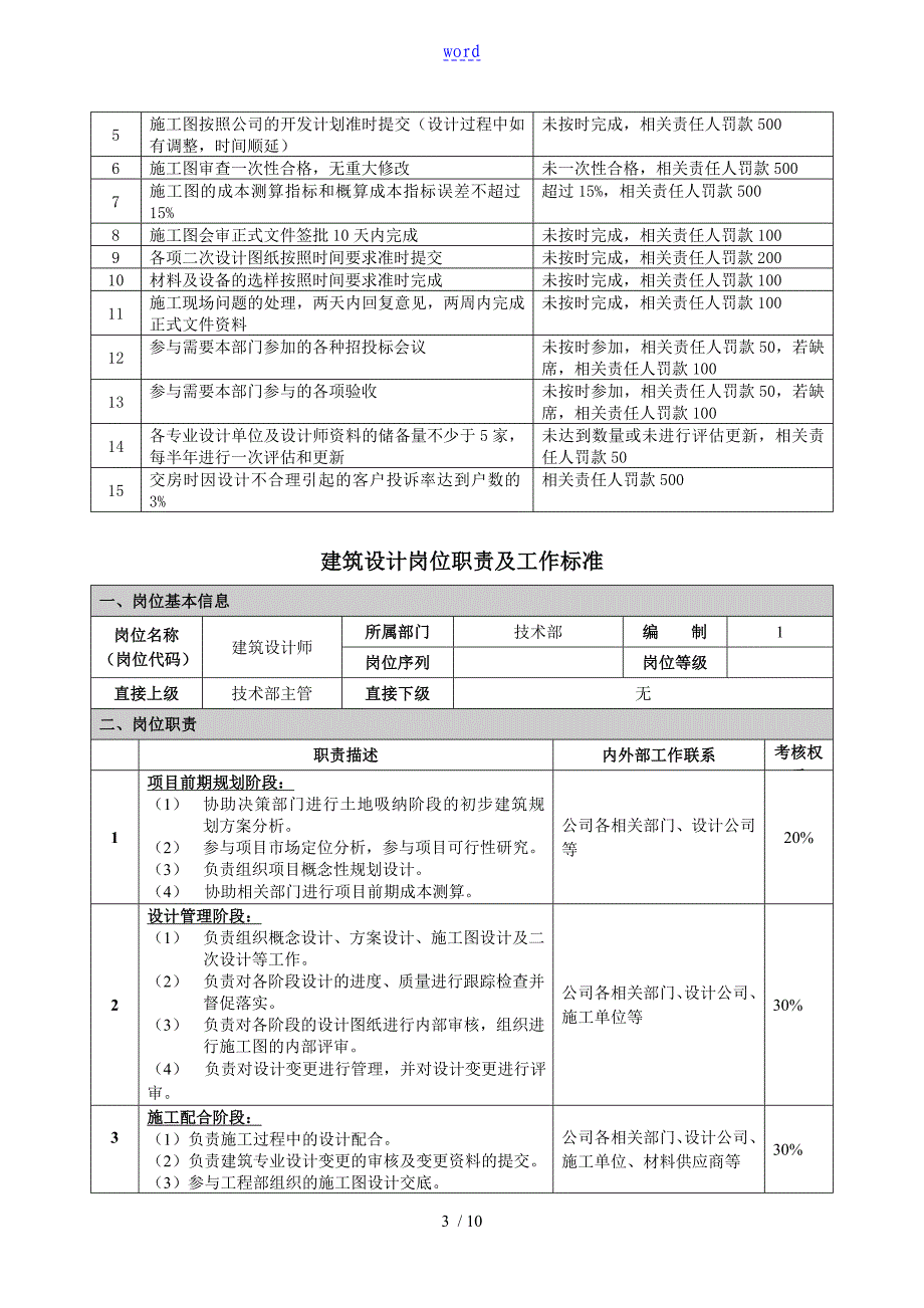 房地产规划设计技术部门职责及工作实用标准_第3页