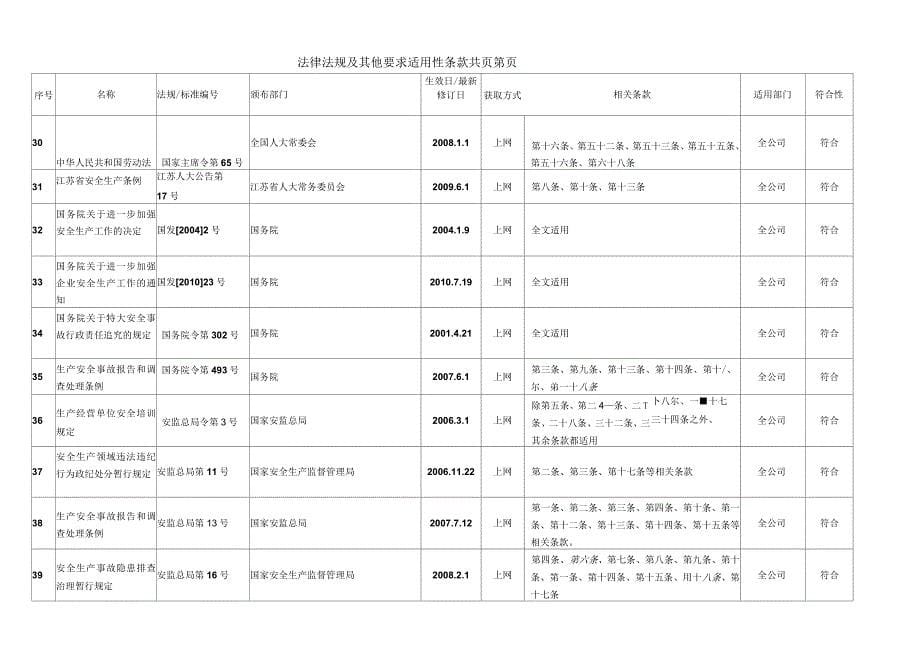 法律法规及其他要求适用性评价表_第5页