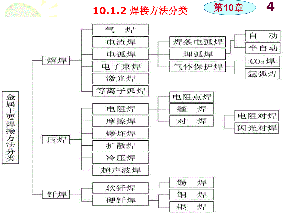 焊接教学培训学习课件PPT_第4页