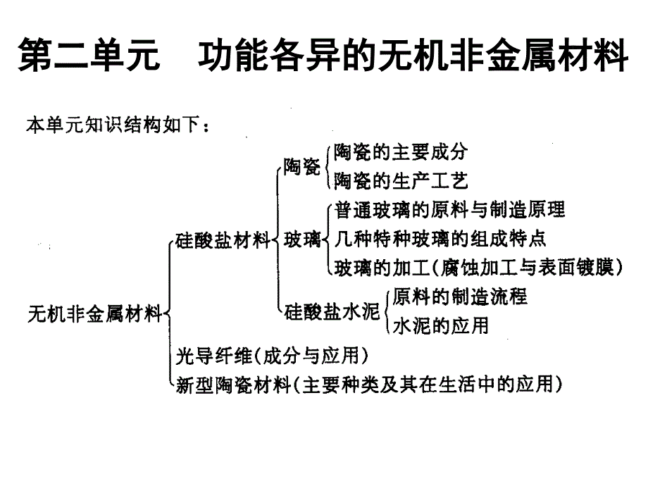 第二单元功能各异的无机非金属材料_第1页