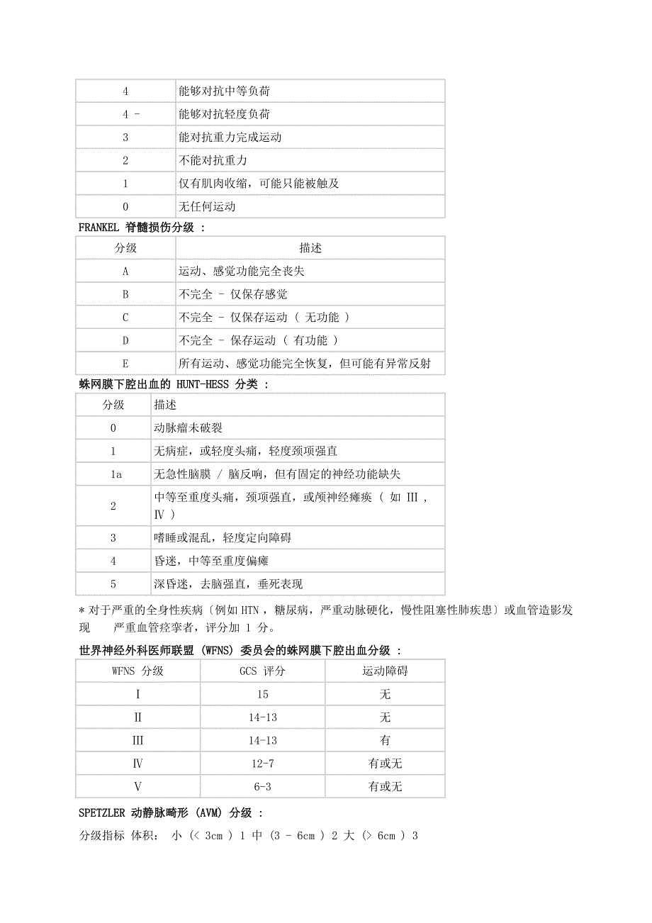 神经外科量化表_第2页