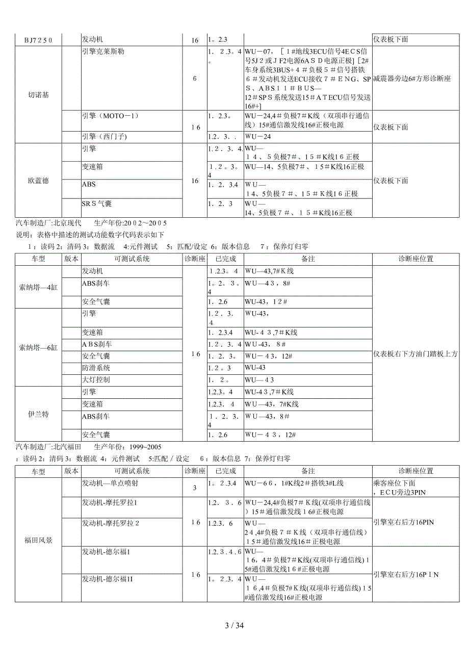 WU系列和A2600汽车诊断功能表_第3页