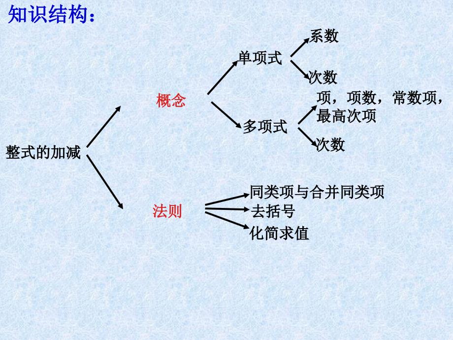 第三章整式的加减复习课_第2页