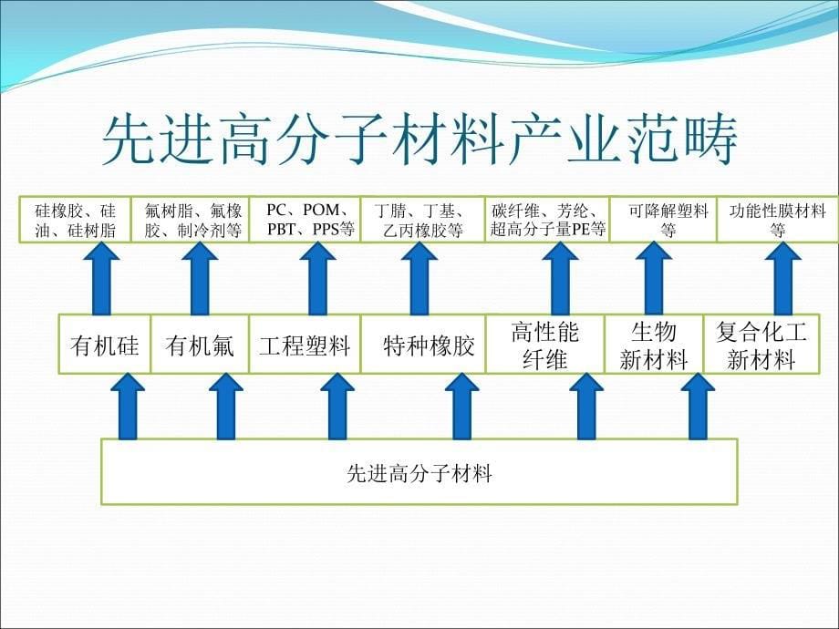 石油和化学工业规划院史献平202年3月_第5页