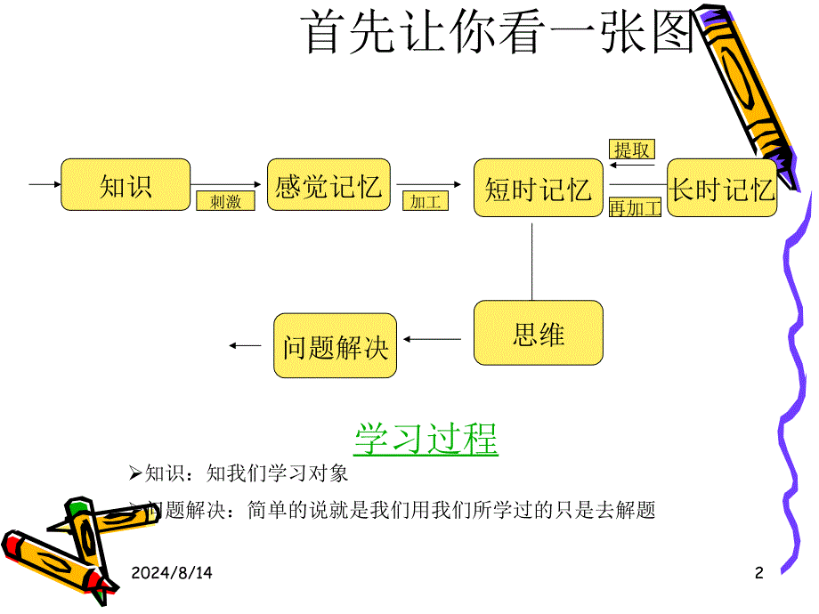 学习过程中记忆与思维的作用_第2页