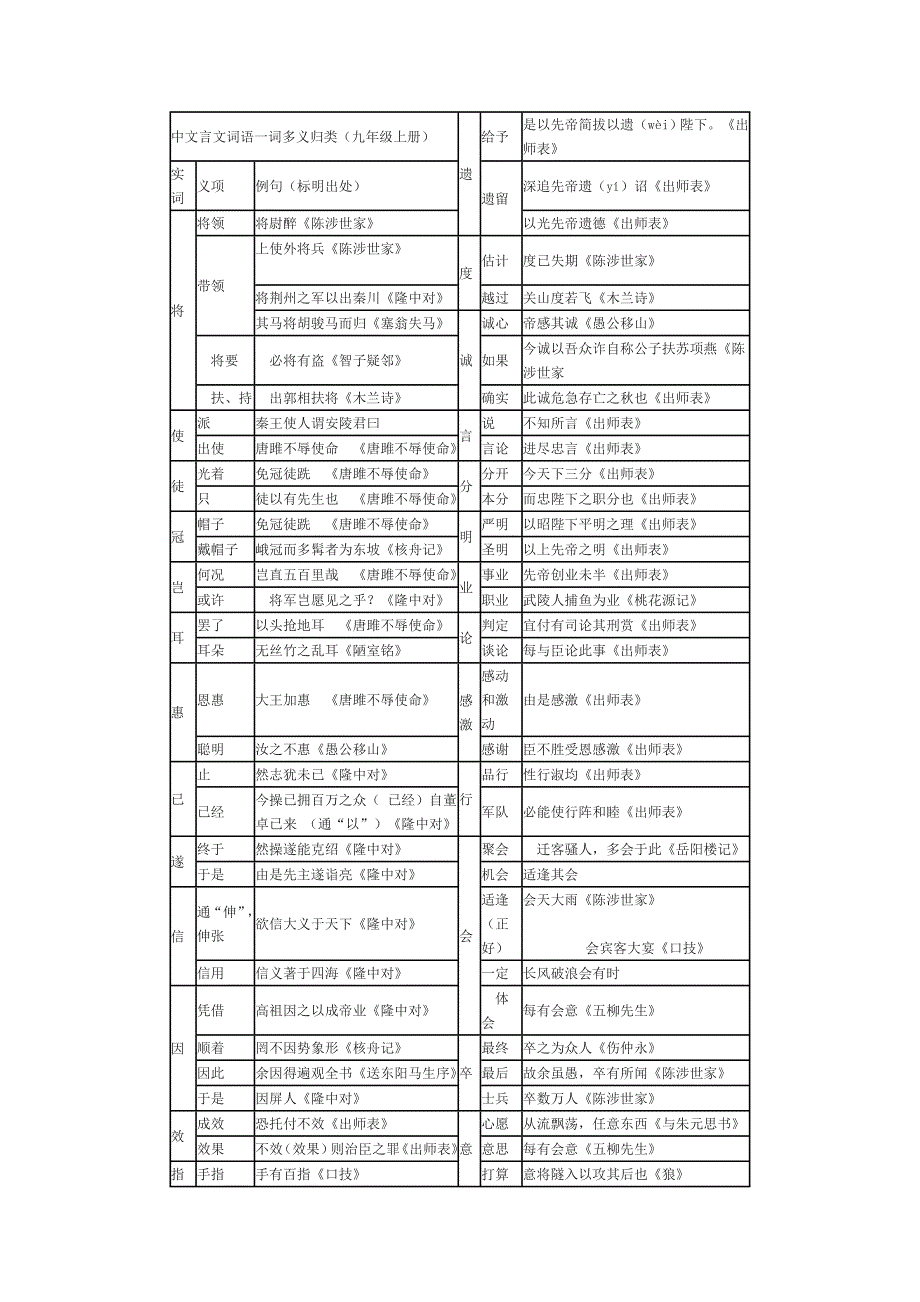 九年级上文言文词语一词多义归类_第1页