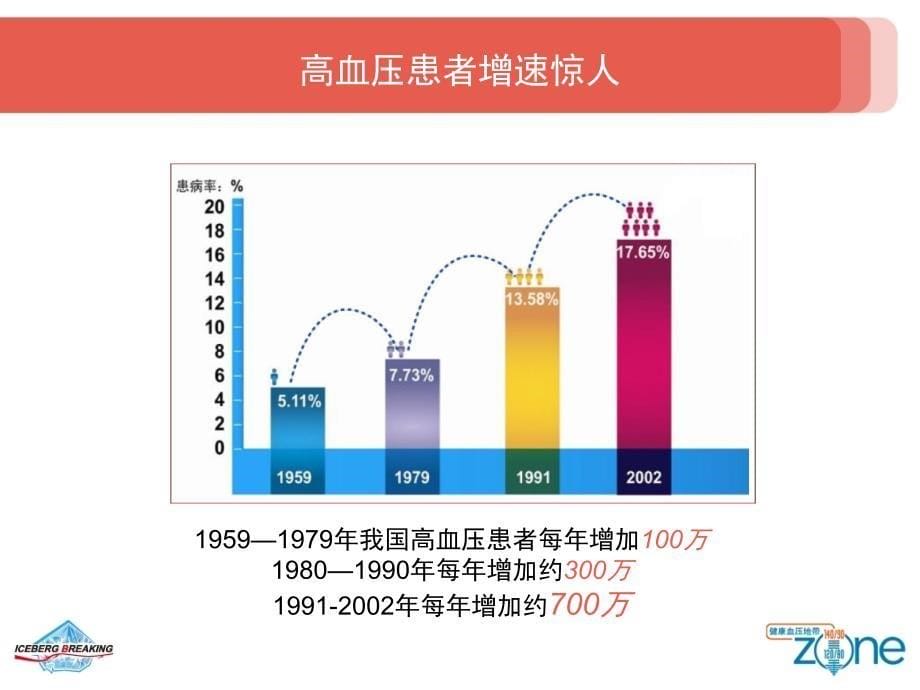 IGT患教2高血压与糖尿病的危害_第5页