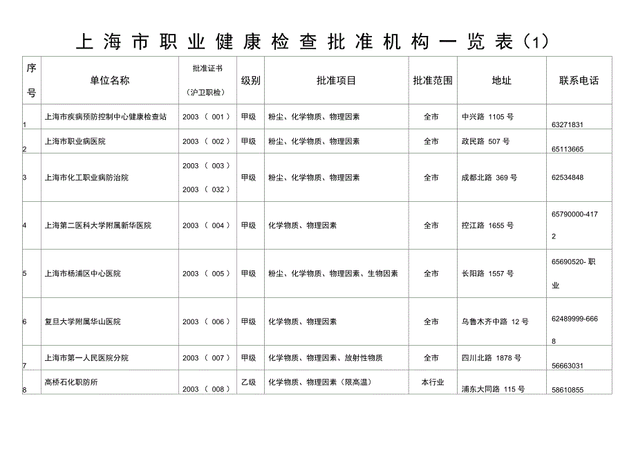 上海市职业健康检查批准机构一览表_第1页