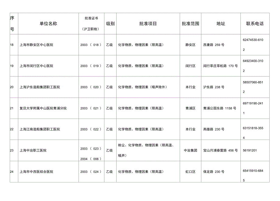 上海市职业健康检查批准机构一览表_第3页