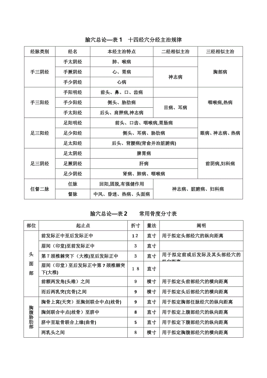 考研《针灸学》考点精华总结-----梓入医行出品_第2页