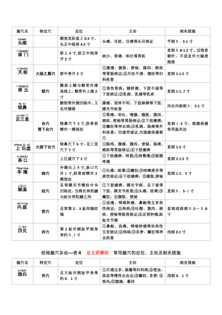 考研《针灸学》考点精华总结-----梓入医行出品_第5页