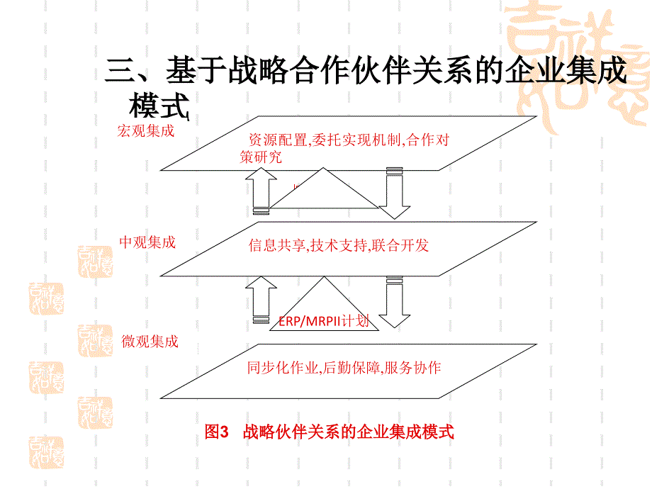 第四章供应链管理课件_第4页