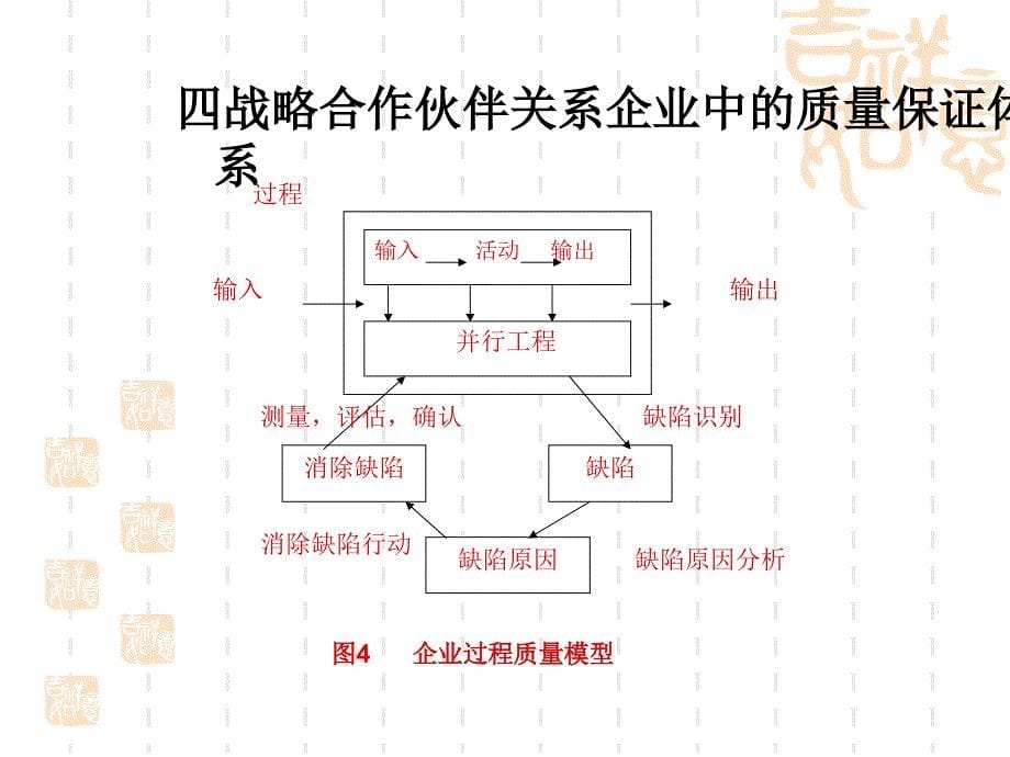 第四章供应链管理课件_第5页