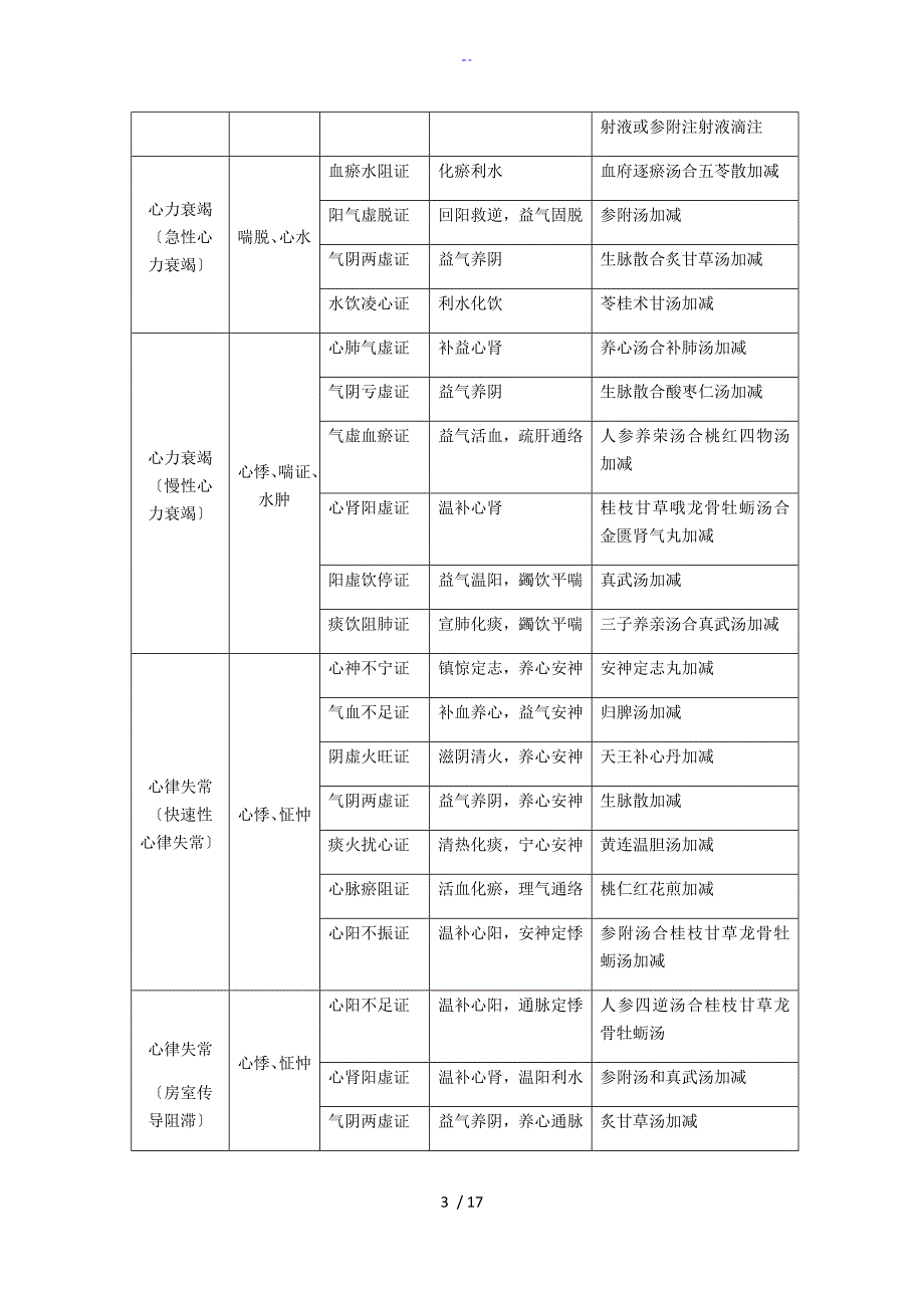 中西医技能第一站疾病诊断对照总结材料_第3页