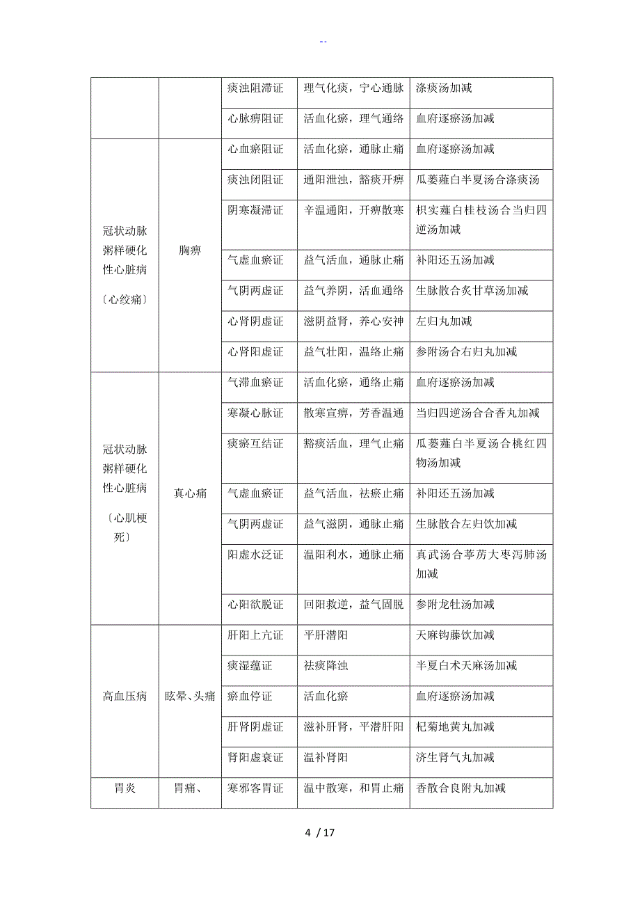 中西医技能第一站疾病诊断对照总结材料_第4页