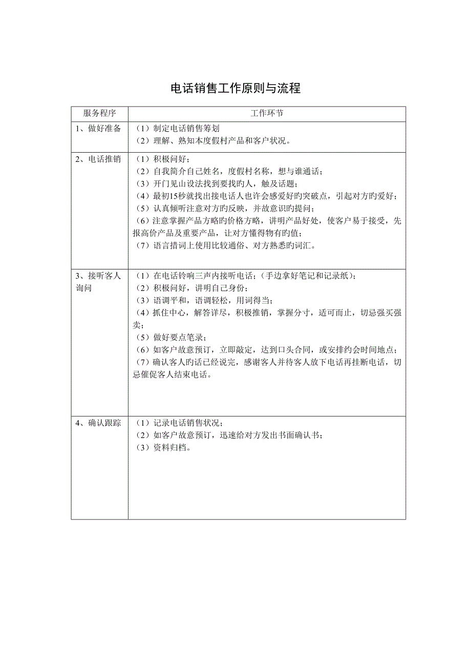 电话销售工作重点标准与标准流程_第1页