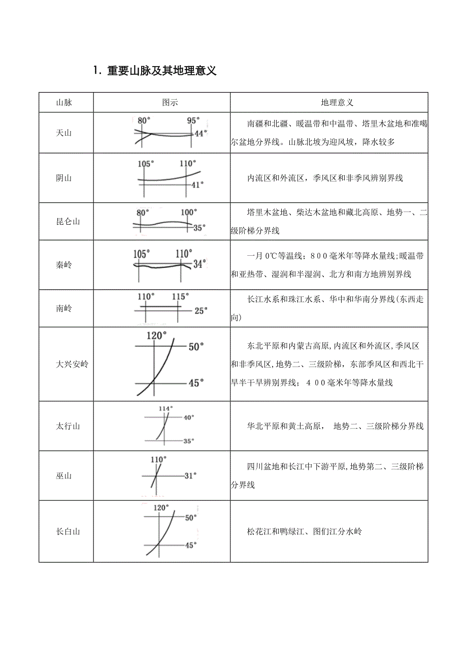 主要山脉及其地理意义_第1页