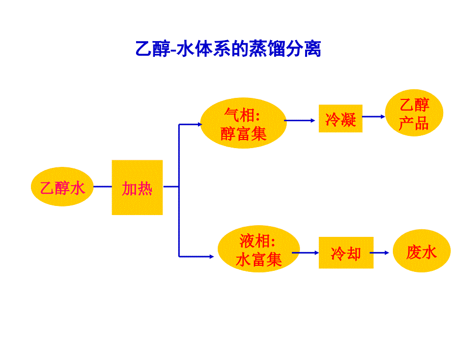 化工基础课件武汉大学第6章精馏ppt_第3页