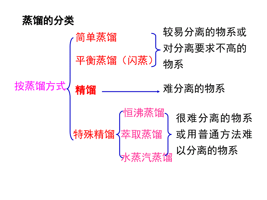 化工基础课件武汉大学第6章精馏ppt_第4页