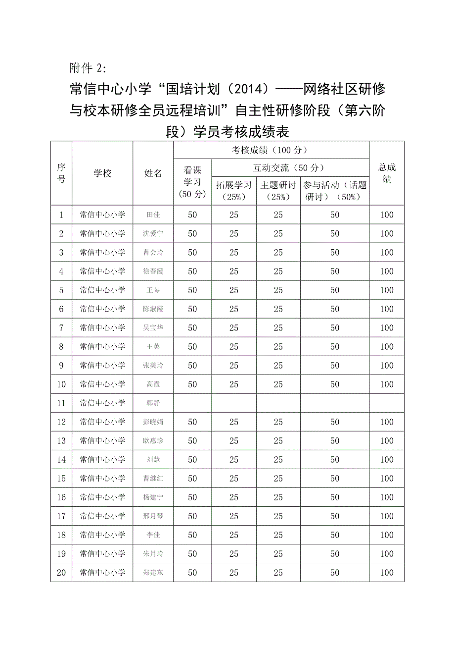 常信中心小学网络研修与校本教研第六阶段考核成绩表_第1页