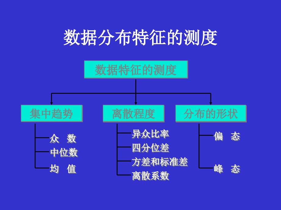 数据的概括性度量统计学_第3页