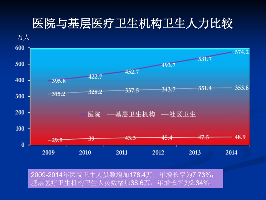 提升社区卫生服务质量促分级诊疗制度建设_第4页