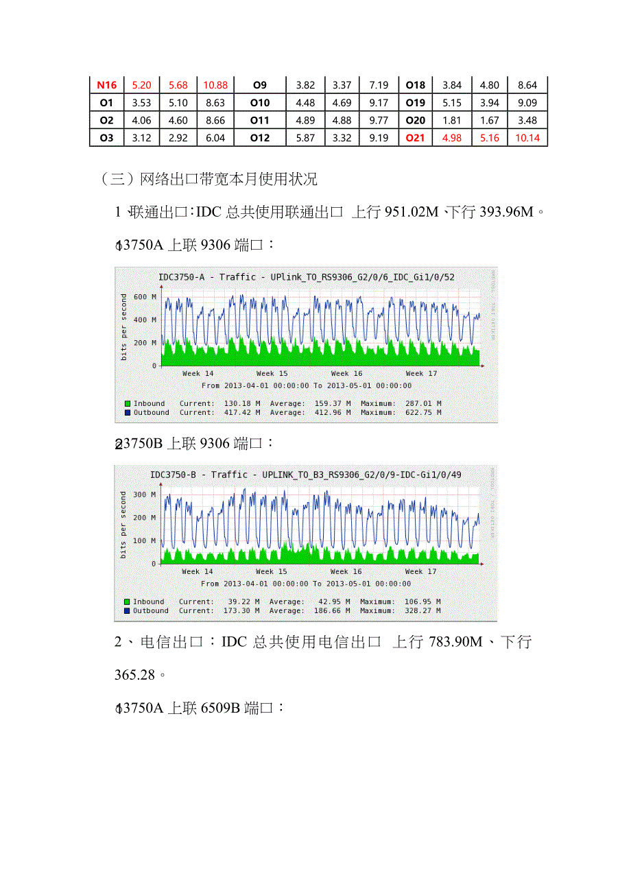 月份IDC运维部门月报_第4页