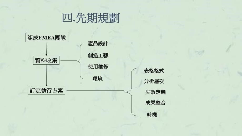 失效模式与影响分析FMEA课件_第5页