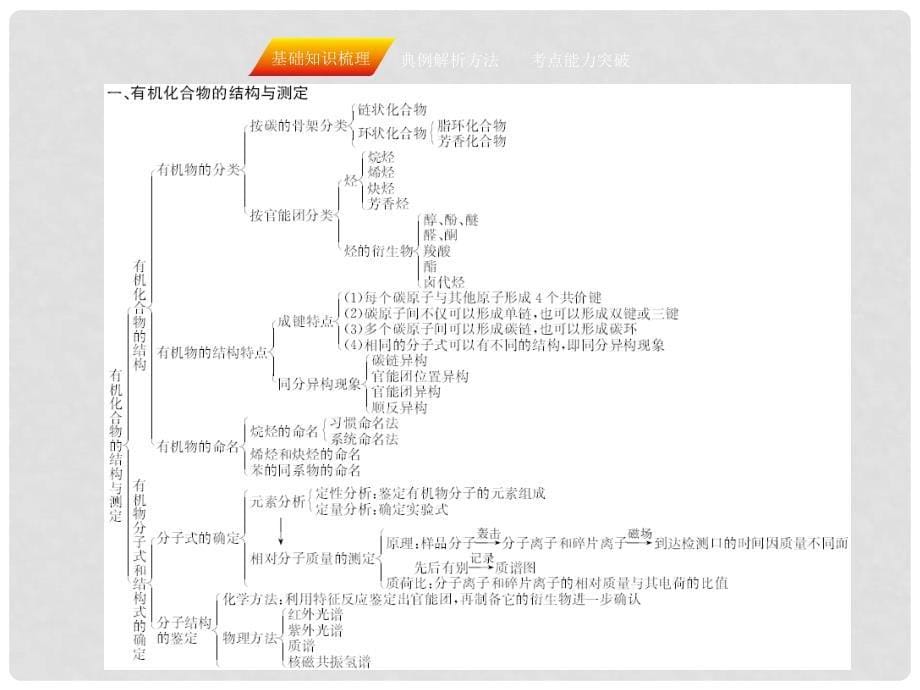 高三化学一轮复习 第十二章 有机化学基础 第一节 有机化合物的结构与测定 烃课件（选修5）_第5页