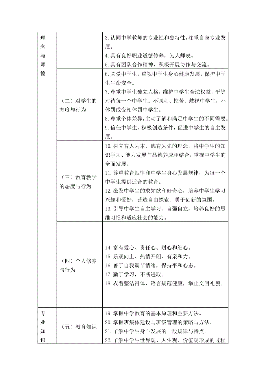 中学教师专业标准_第2页