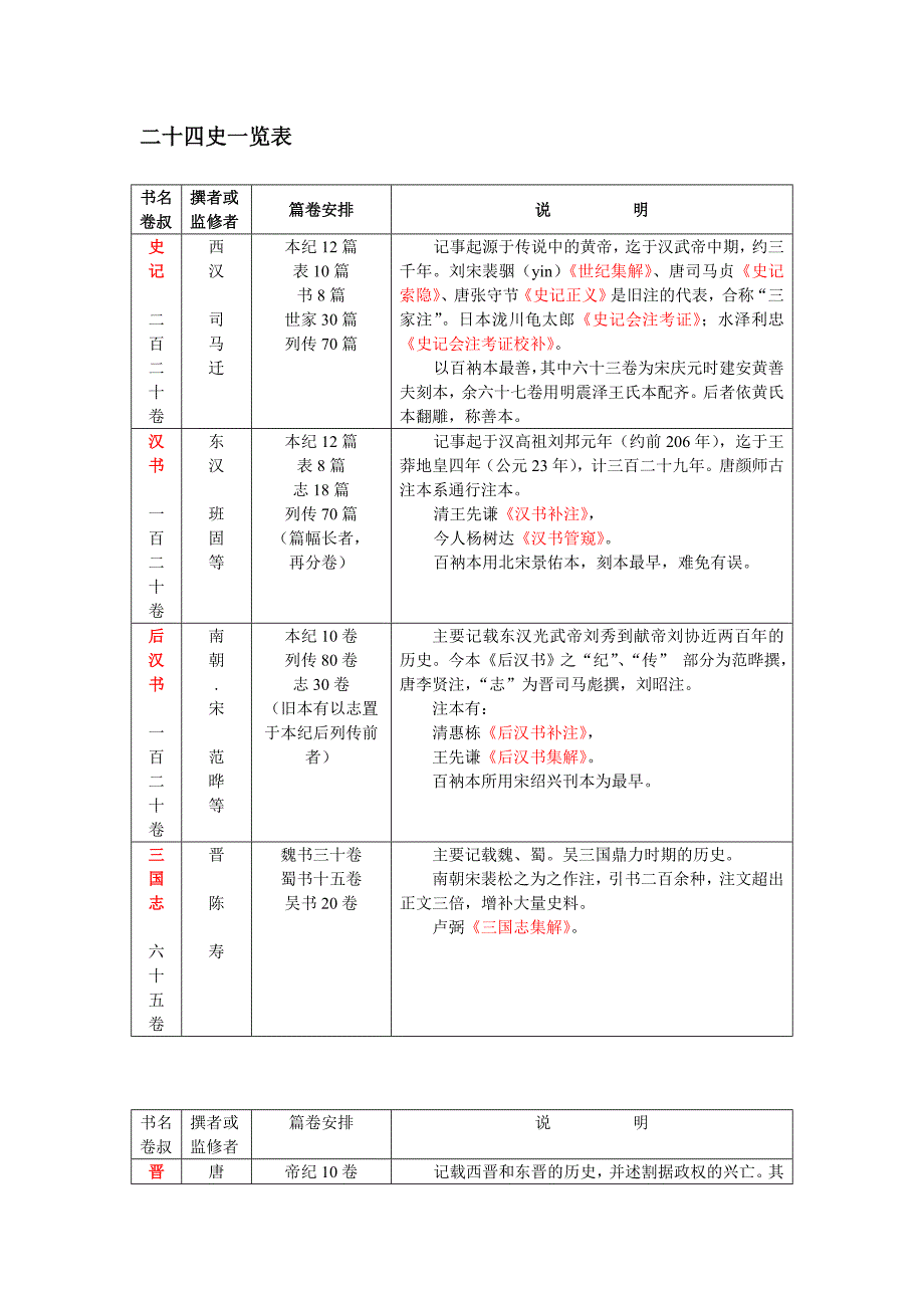 二十四史一览表_第1页