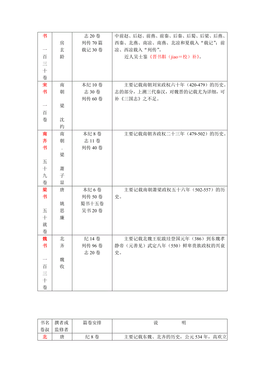 二十四史一览表_第2页