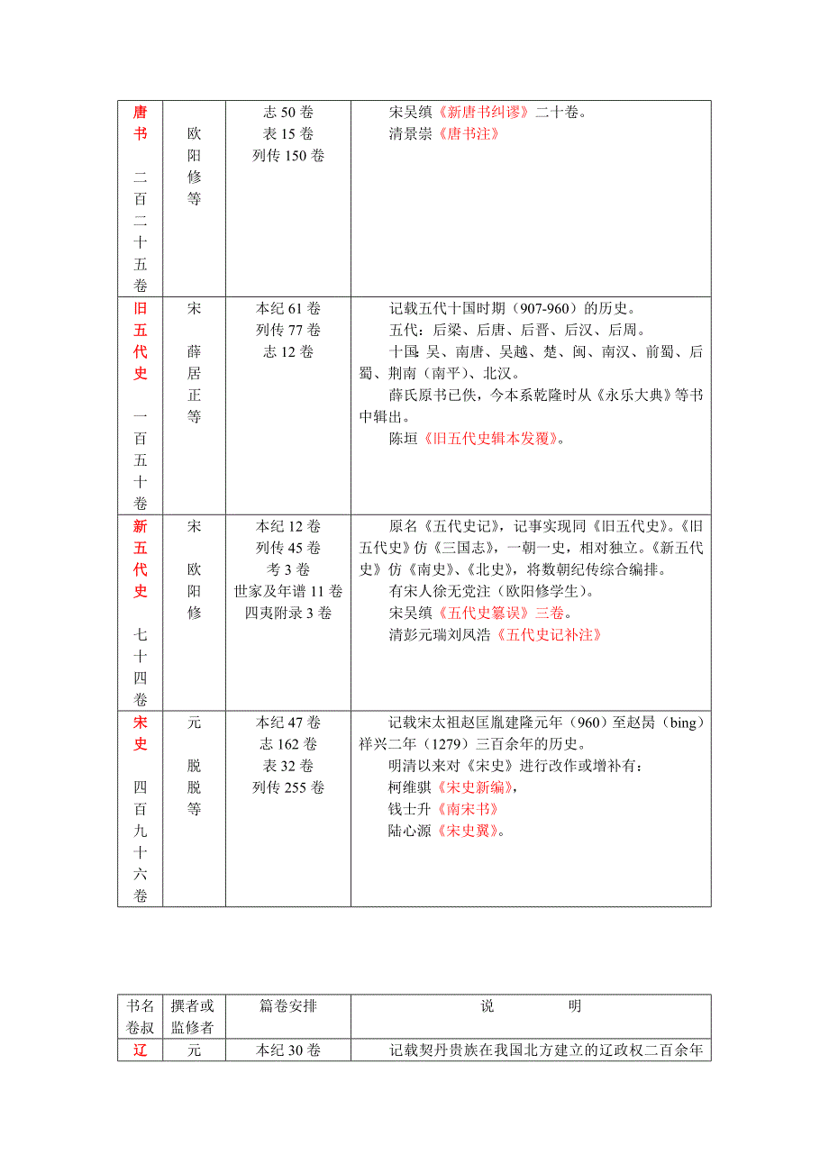 二十四史一览表_第4页