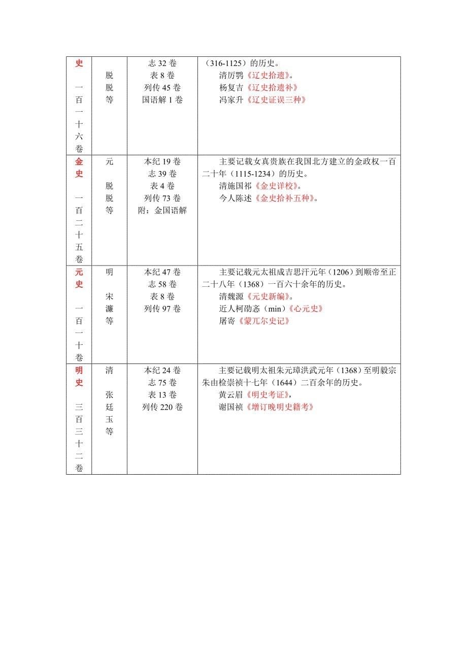 二十四史一览表_第5页