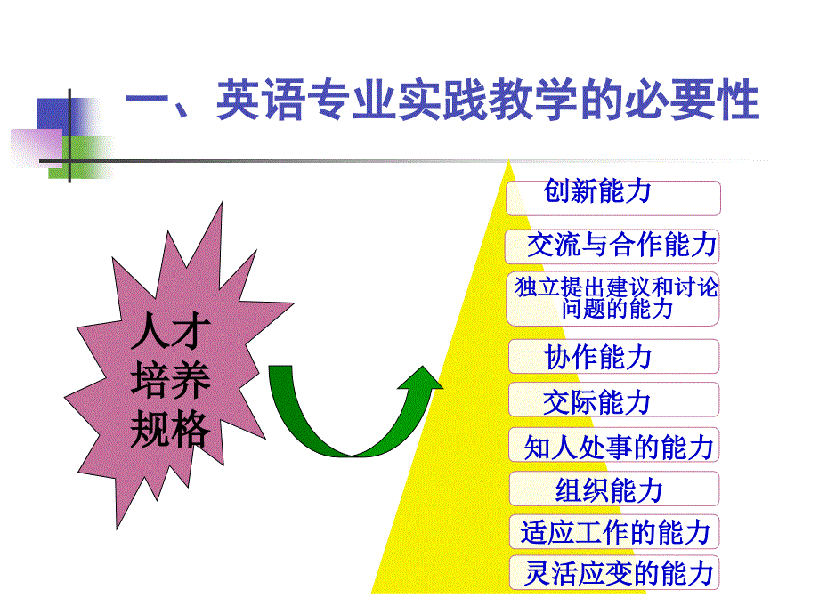 英语专业主题式实践教学体系探索与实践_第4页