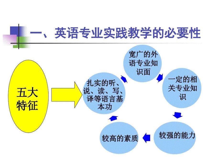 英语专业主题式实践教学体系探索与实践_第5页