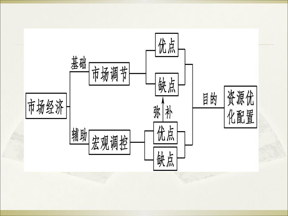 23社会主义市场经济_第4页