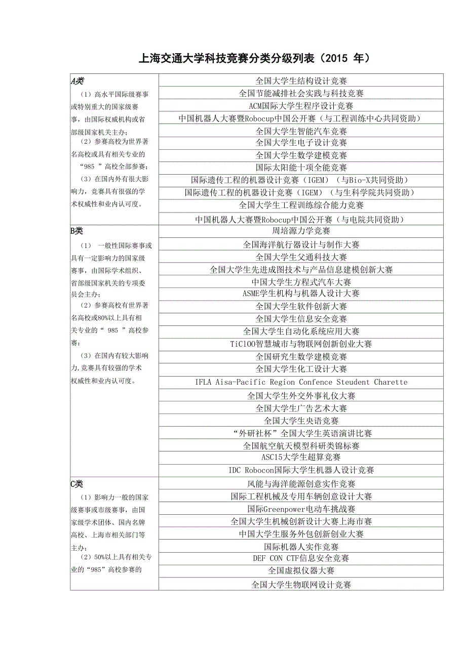 上海交通大学科技竞赛分类分级列表_第1页