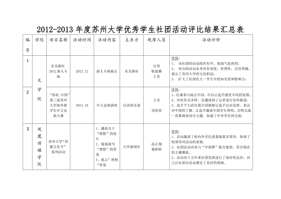 最新2022-2022年度苏州大学优秀学生社团活动评比结果汇总表_第1页