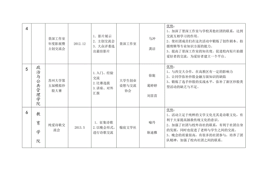 最新2022-2022年度苏州大学优秀学生社团活动评比结果汇总表_第2页