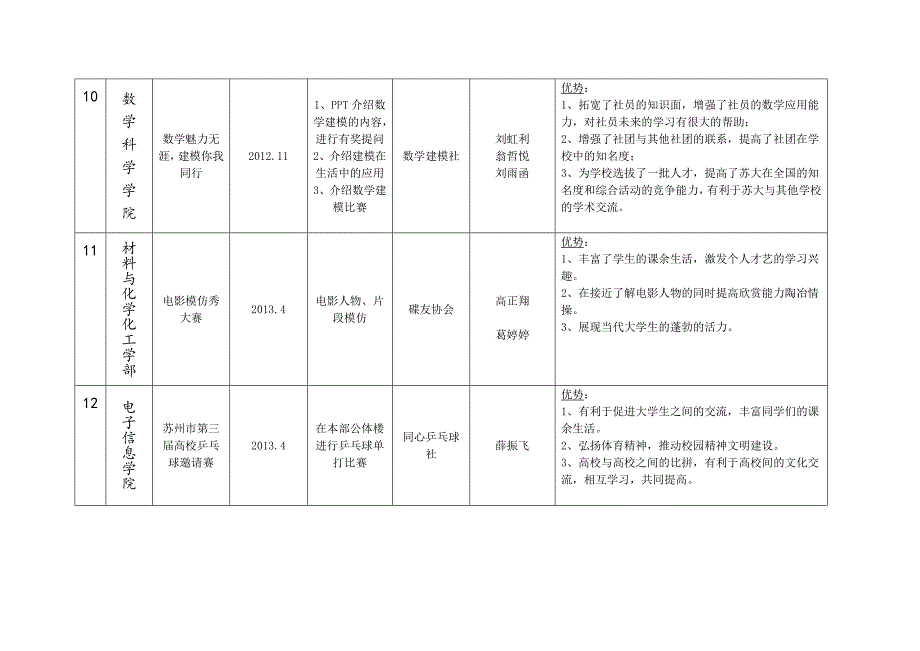 最新2022-2022年度苏州大学优秀学生社团活动评比结果汇总表_第4页