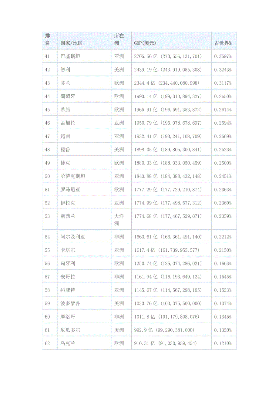 2015年世界各国GDP一览表_第3页