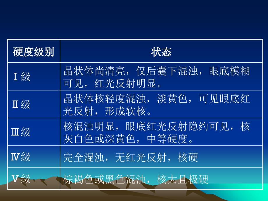 白内障超声乳化手术术前后准备及手术过程 课件_第5页