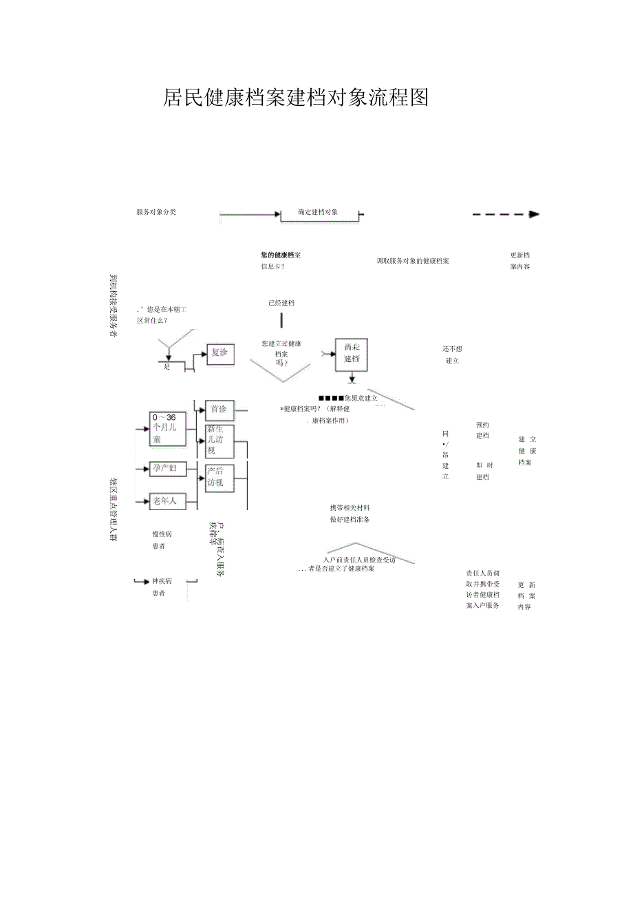 居民健康档案建档对象流程图汇编_第1页