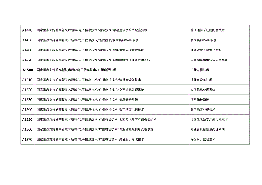 项目所属技术领域类别代码_第4页