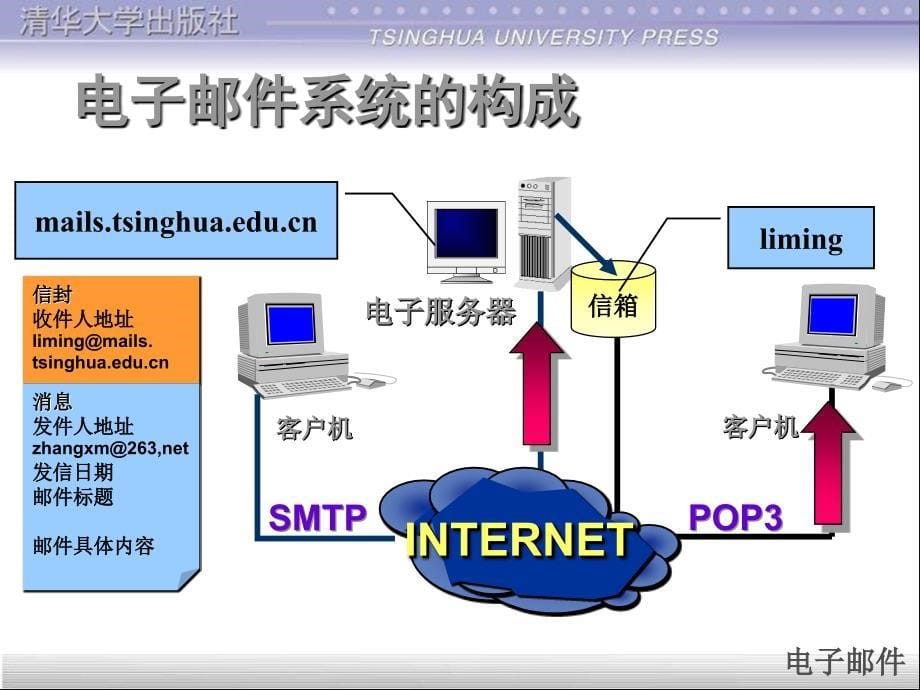 因特网上的信息服务课件_第5页