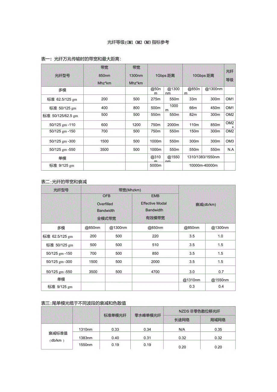 光纤等级OM1OM2OM3指标参考_第1页