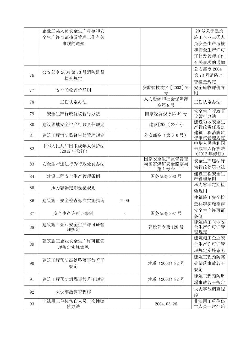 年安全法律法规清单_第5页